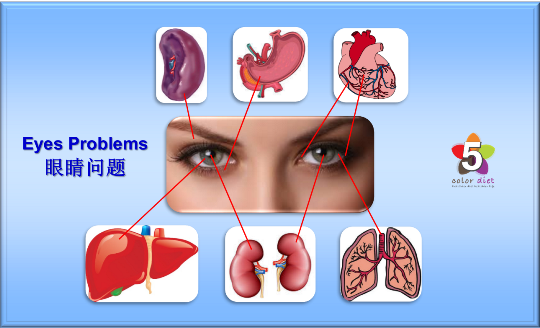 Eyes Problems